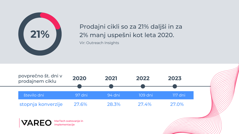 Obvladovanje spreminjajočih se B2B prodajnih ciklov na trgu 