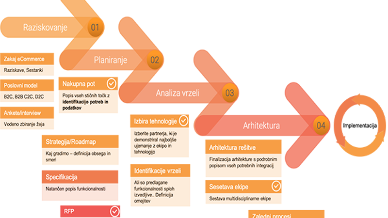 Dobra priprava je ključ do uspešne implementacije spletne trgovine